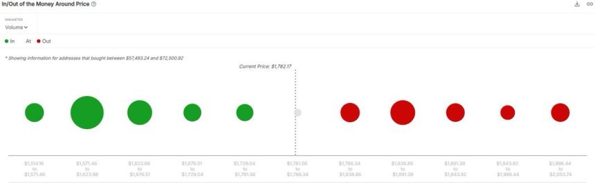 Ethereum in/aus dem Geld | Quelle: Intotheblock auf x