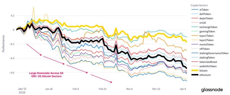 Ethereum führt Altcoins Drawdown | Quelle: Glasnode auf x