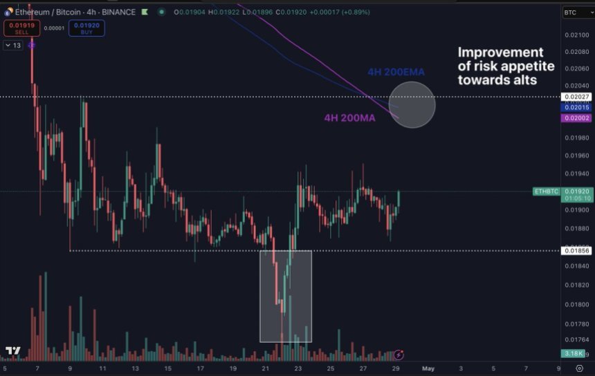 Ethereum gegen Bitcoin 4-Stunden-Diagramm | Quelle: Daan auf x