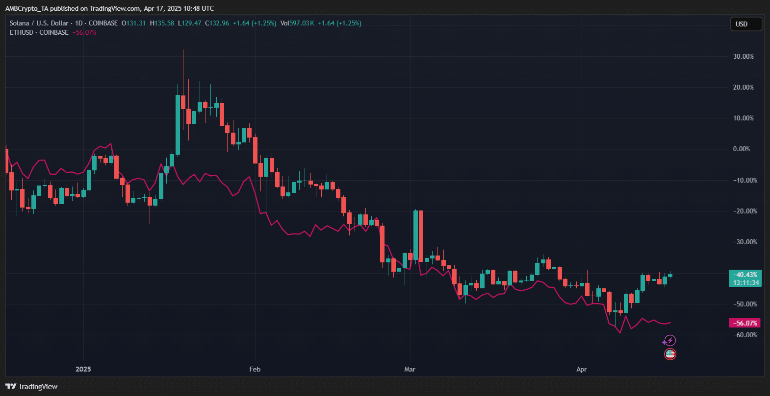 Solana Ethereum