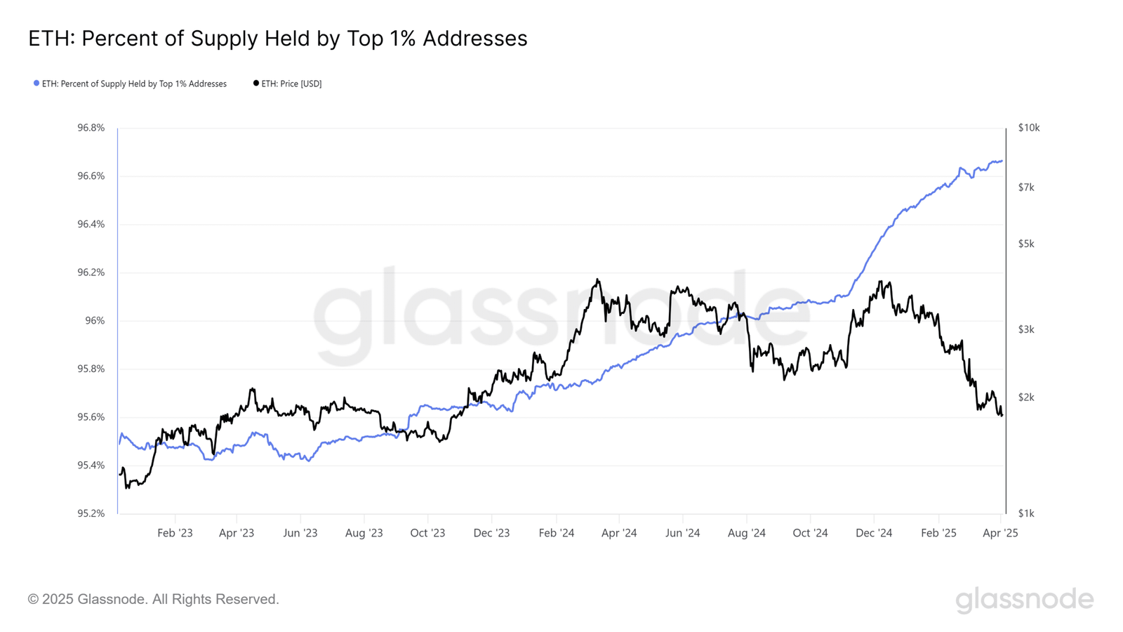 Ethereum -Versorgung