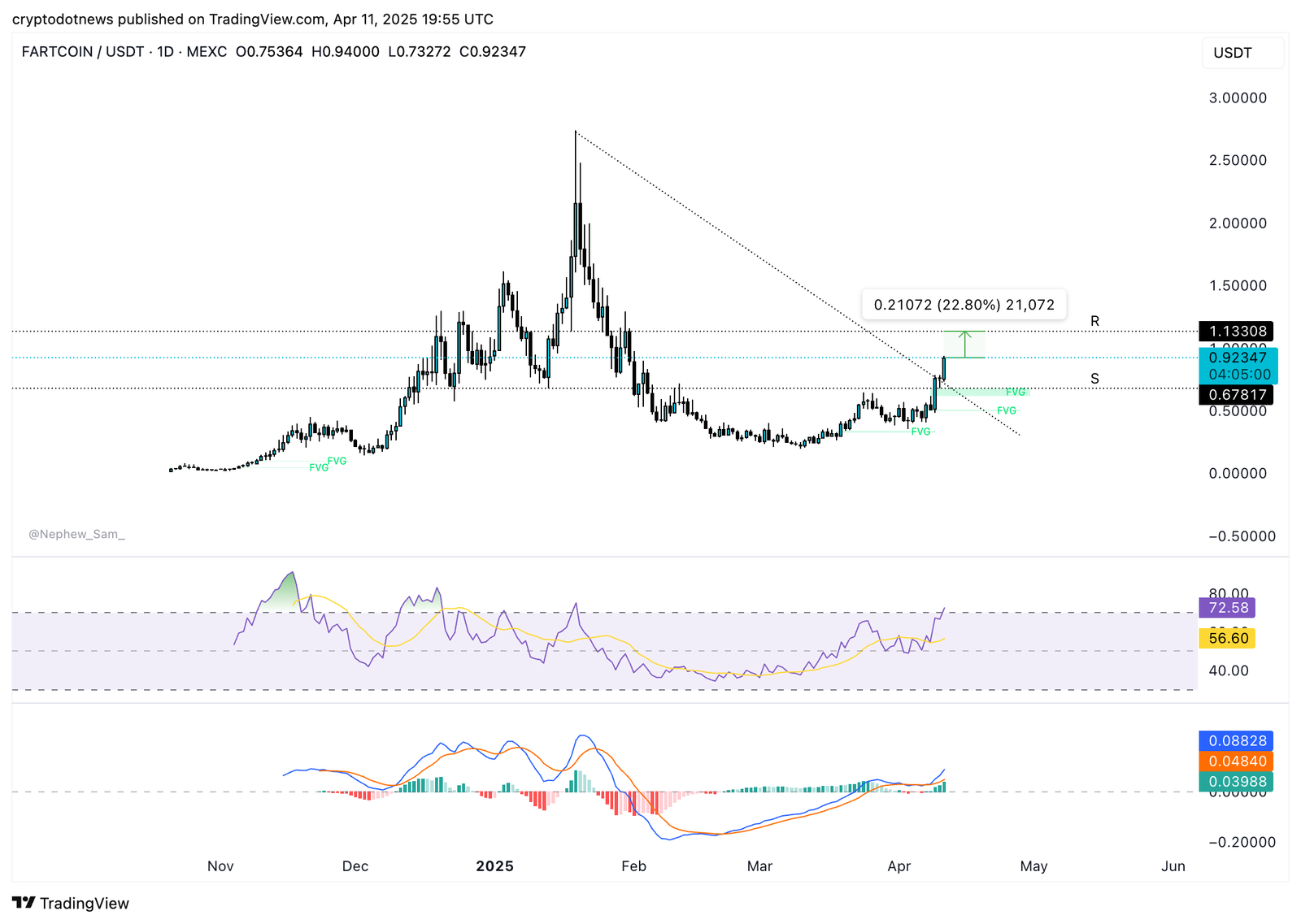 Fartcoin