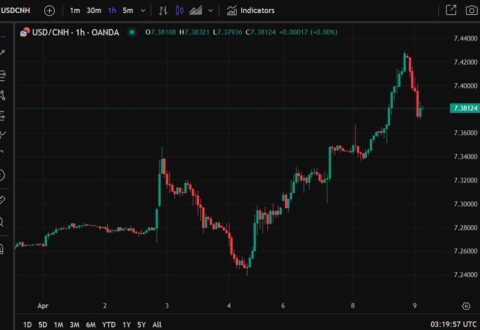 Forexlive APAC FX News Wrap: Trump 104% China Tarife; AUD & NZD traf mehrjährige Tiefs
