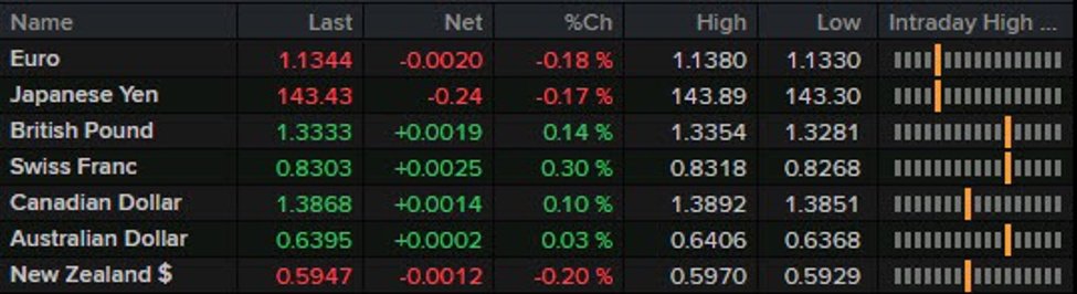 Forexlive European FX News Wrap: Dollar Steady, Märkte warten auf weitere Handelsentwicklungen