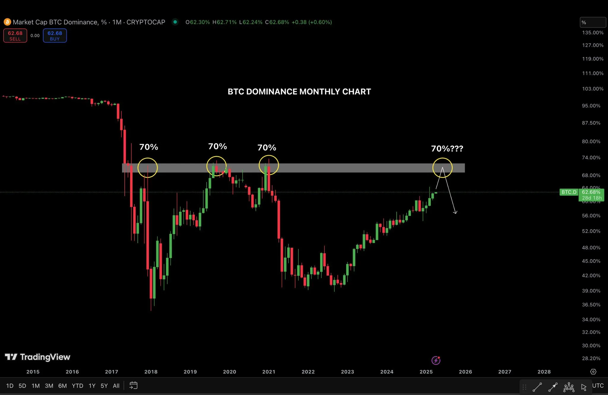 Bitcoin -Dominanz monatliches Diagramm