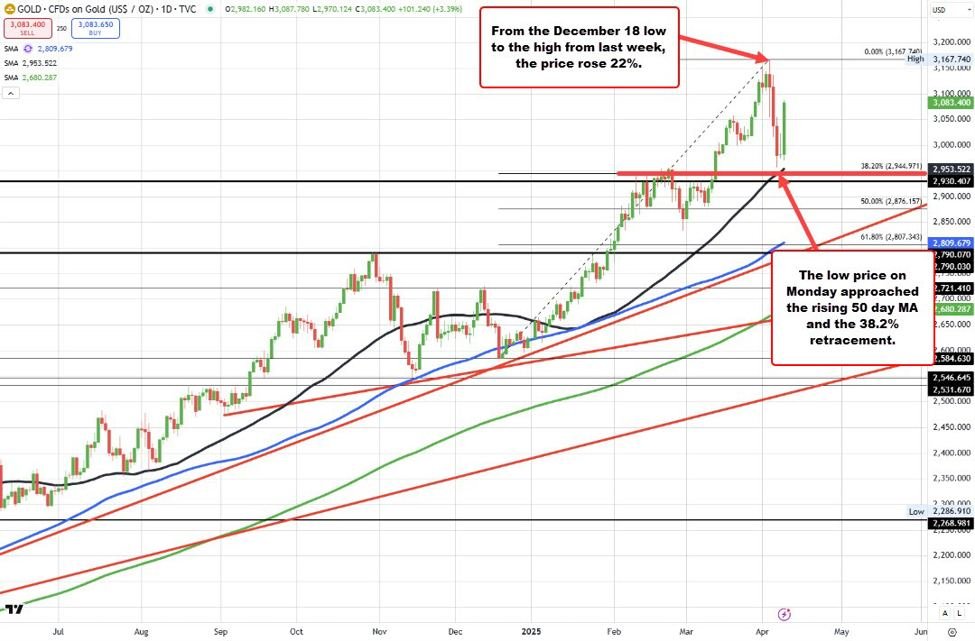 Gold erstreckt sich über 100 US -Dollar, Posts am stärksten Intraday -Gewinn seit 2016