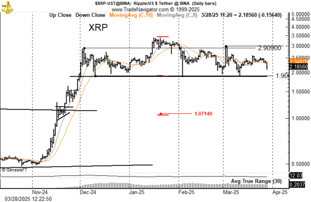 Das technische Analysediagramm von Peter Brandt zeigt das Kopf-und -schuld-Muster von XRP und das potenzielle Abwärtsziel