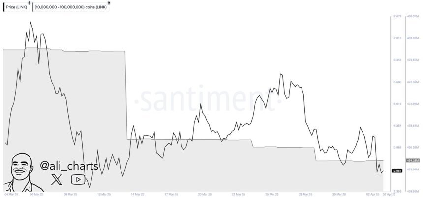 Kettenlinkwale verkauft 170 m Verbindung in 3 Wochen | Quelle: Ali Martinez auf x