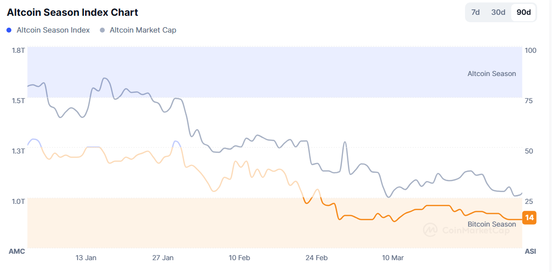 Kommt Altcoin Saison? Analysten wiegen - 2