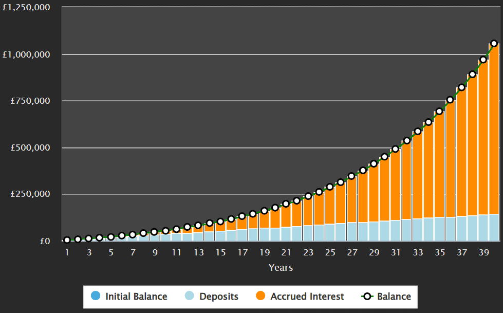 Großbritannien -Aktienverbindungswachstum