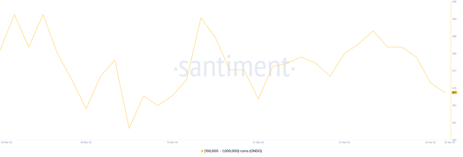 Anzahl der Adressen zwischen 100.000 und 1.000.000 ONDO.