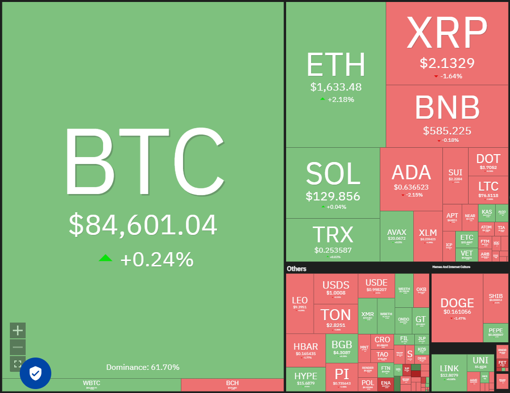 Dodelcoin, Kryptowährungen, Dollar, Bitcoin -Preis, XRP, Märkte, USA, Kryptowährungsaustausch, Cardano, Preisanalyse, Binance -Münze, Unus sed Leo, Marktanalyse, Coinshares, Ether Price, Solana, Mikrostrategy, S & P 500, Michael Saylor