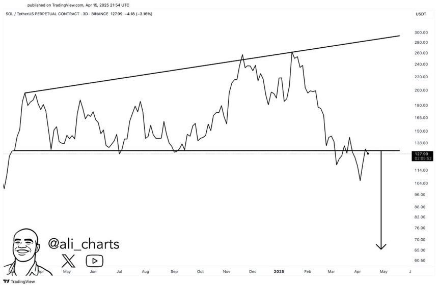 Solana Retesting Bearish Breakout Zone | Quelle: Ali Martinez auf x 