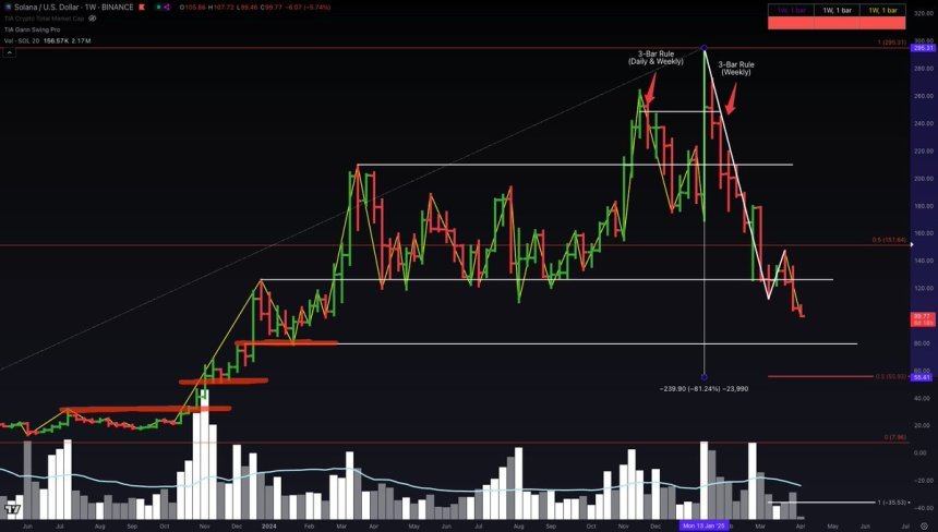 Solana kostet zum ersten Mal seit über 12 Monaten unter 100 US -Dollar | Quelle: Jason Pizzino auf x