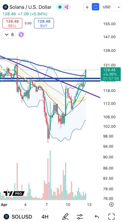 Solana drückt über 125 US -Dollar Widerstand | Quelle: große Cheds auf x