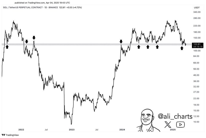 Solana -Test kritische Ebene | Quelle: Ali Martinez auf x 