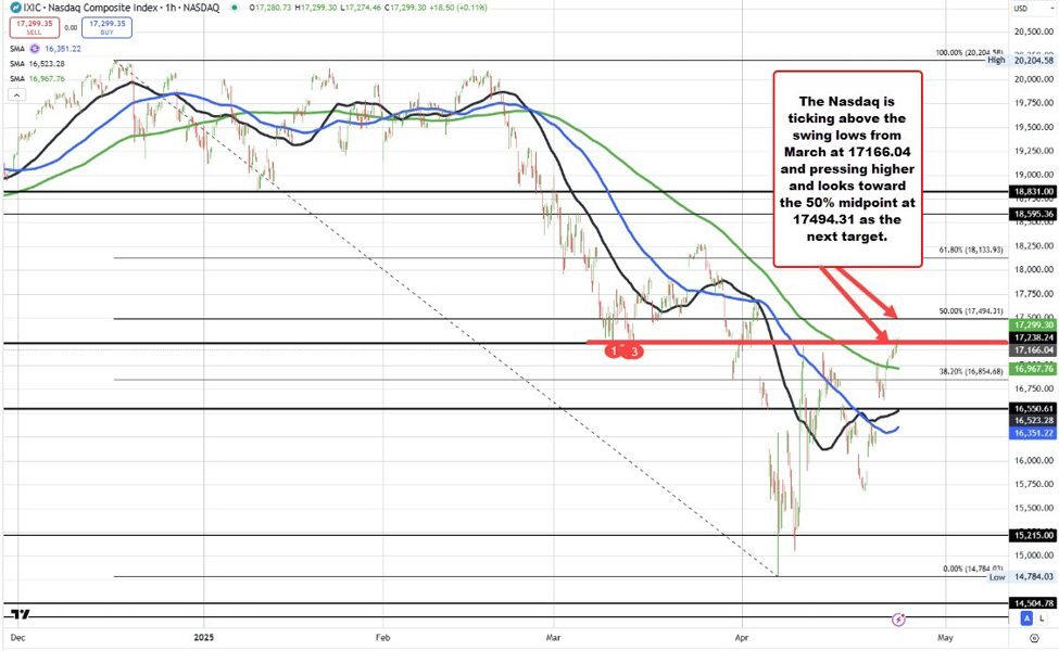 US -Aktien drängen auf neue Höhen. Hauptindizes, die einen Bruch über dem technischen Niveau machen