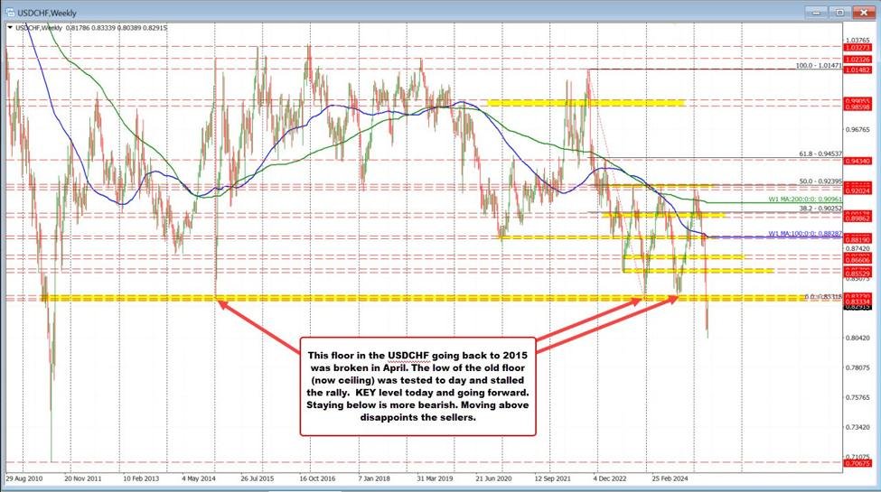 USDChF -Verkäufer neigen sich gegen Widerstand in einem Schwungbereich in der wöchentlichen Tabelle. Was als nächstes?