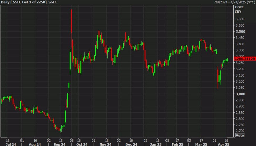Über diese Spättagsklammern an chinesischen Aktienmärkten