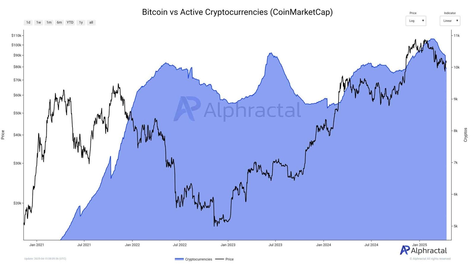 Altcoins