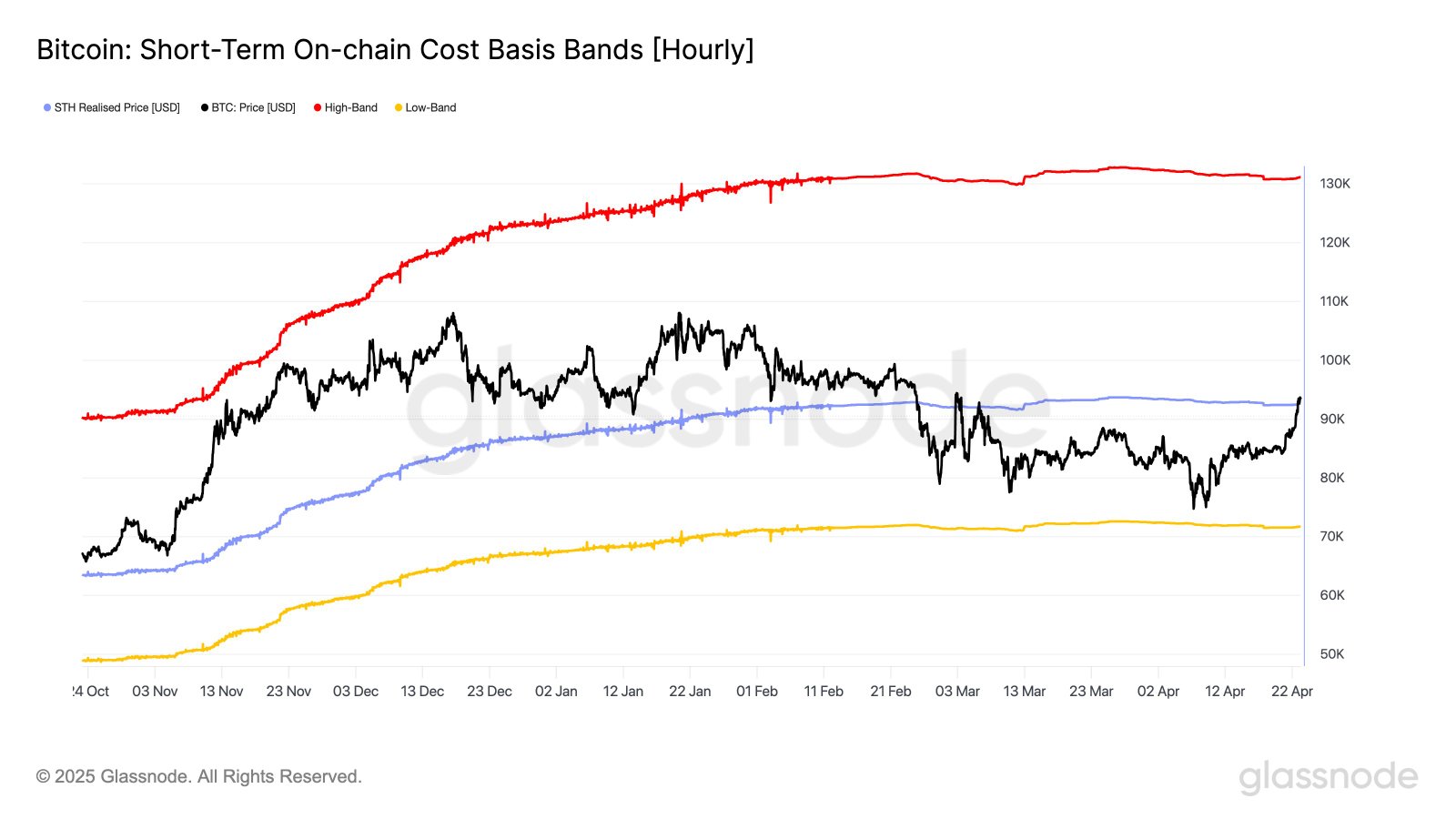 Kryptowährungen, Bitcoin -Preis, Märkte