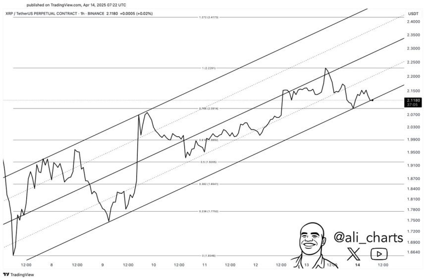 XRP Bullish Channel Formation | Quelle: Ali Martinez auf x