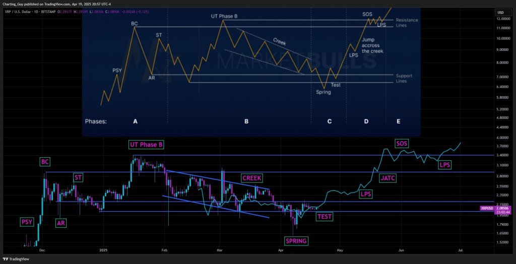 XRP Wyckoff -Analyse