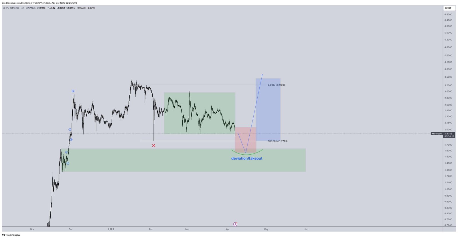 XRP -Preisanalyse