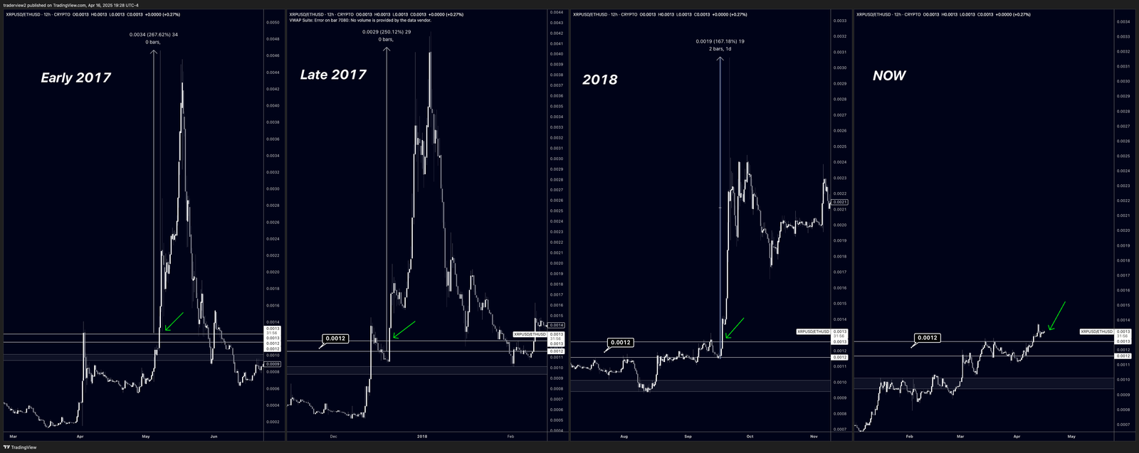 XRP erstreckt sich über sechs Monate in Folge - kann der Trend dauern? - 2