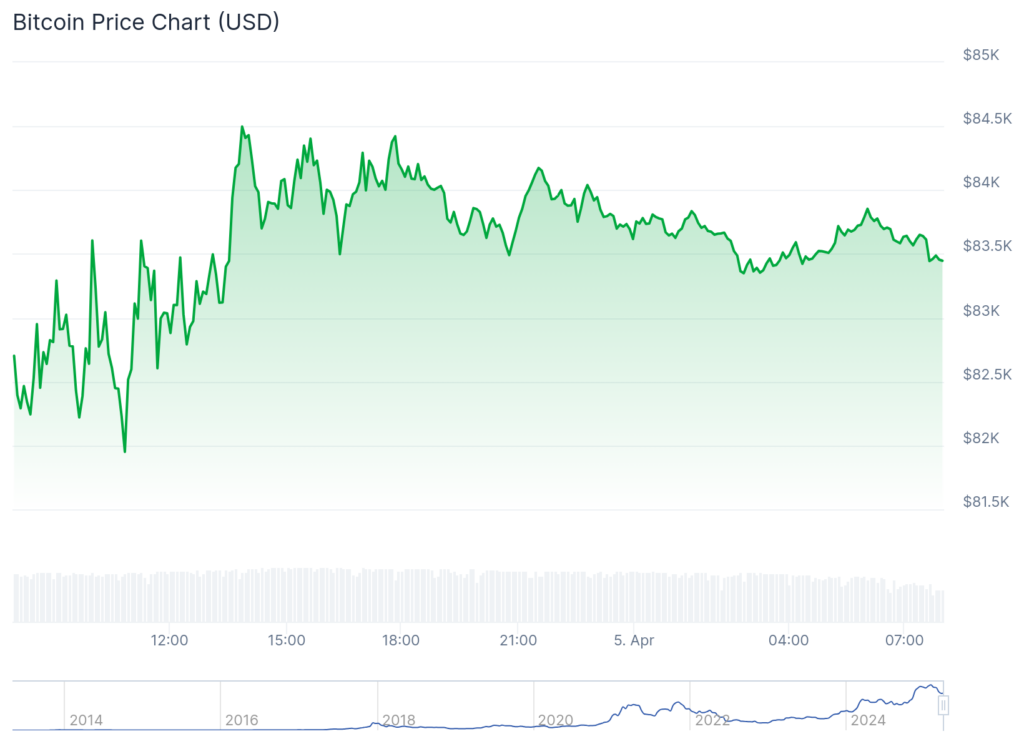 Bitcoin -Chart, Samstag, 5. April.