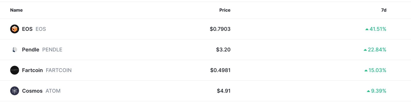 EOS, Pendle, Fartcoin, Kosmos waren die besten wöchentlichen Gewinner
