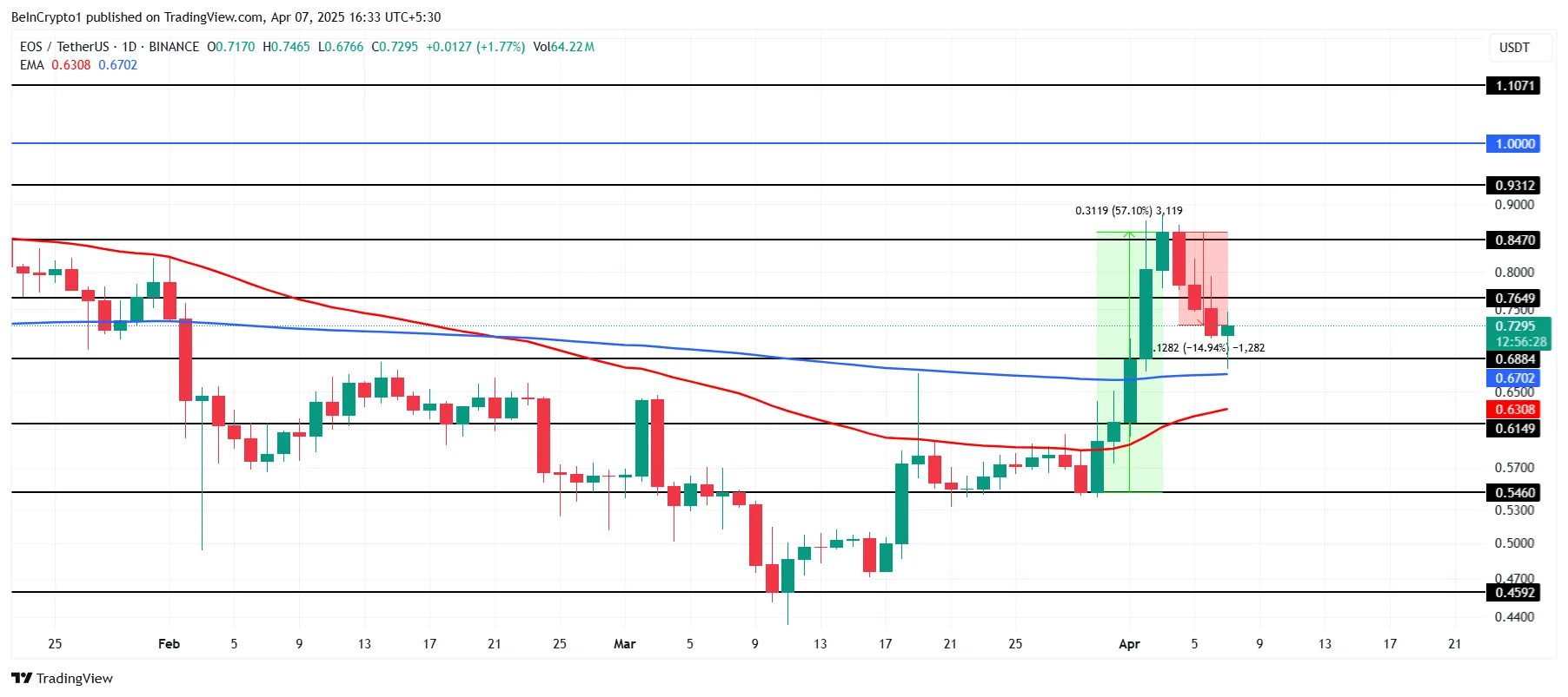 EOS -Preisanalyse.