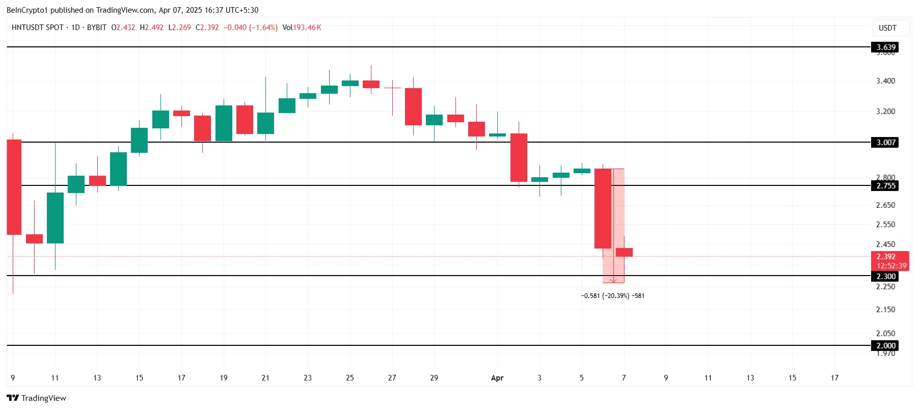HNT -Preisanalyse