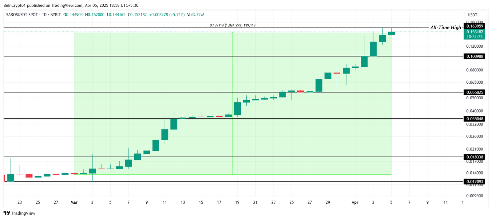 Saros -Preisanalyse. 