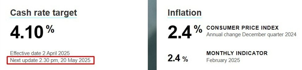 "Sperren Sie es in: RBA, um im Mai 25 Bit / s zu schneiden" – Westpac -Prognose für die Reserve Bank of Australia