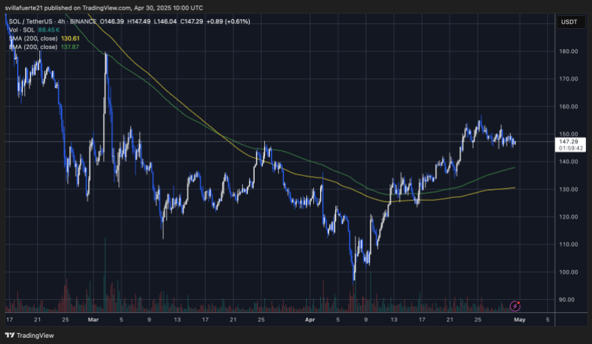SOL Testing Kritischer Widerstand unter $ 155 | Quelle: Solusdt -Diagramm auf TradingView