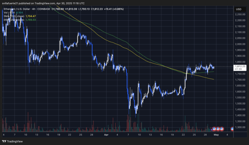 ETH Halten oberhalb der Schlüsselstufen | Quelle: EthusDT -Diagramm auf TradingView