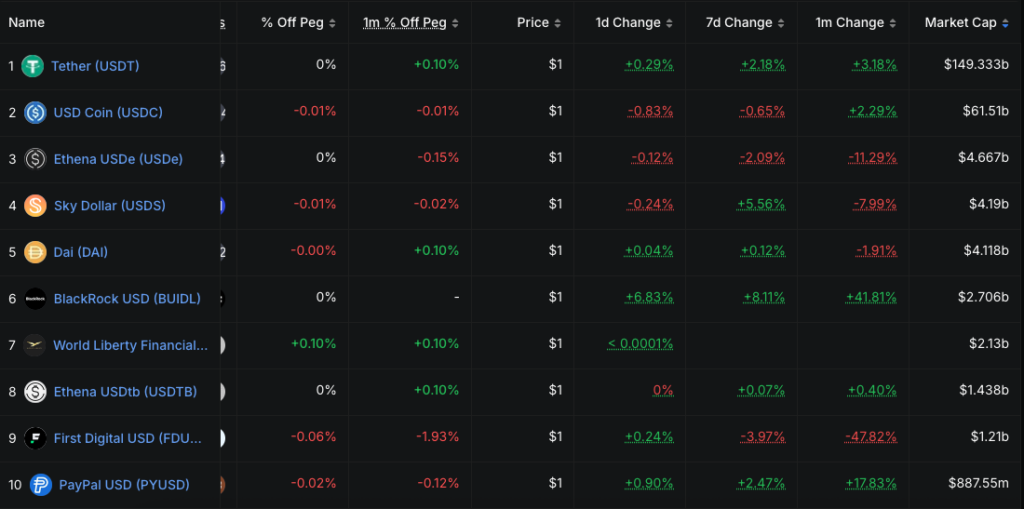 Top 10 Stablecoins (Quelle: DeFillama)