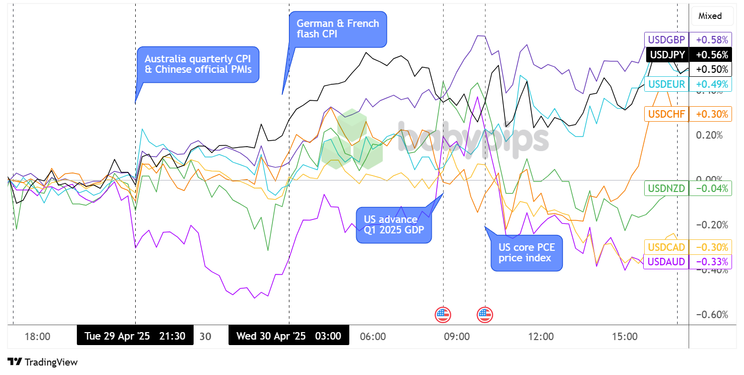 Überlagerung von USD vs. Hauptwährungstabelle von TradingView