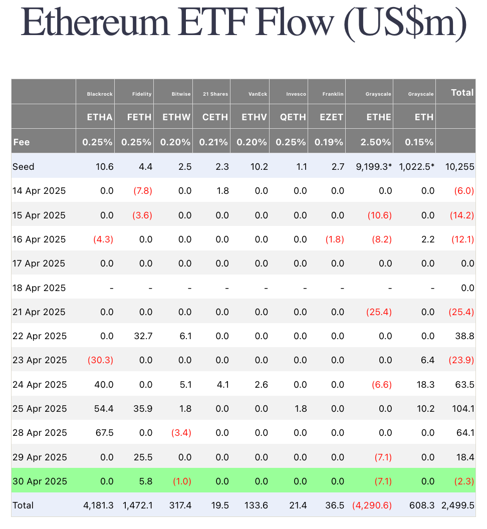Ethereum ETF fließt