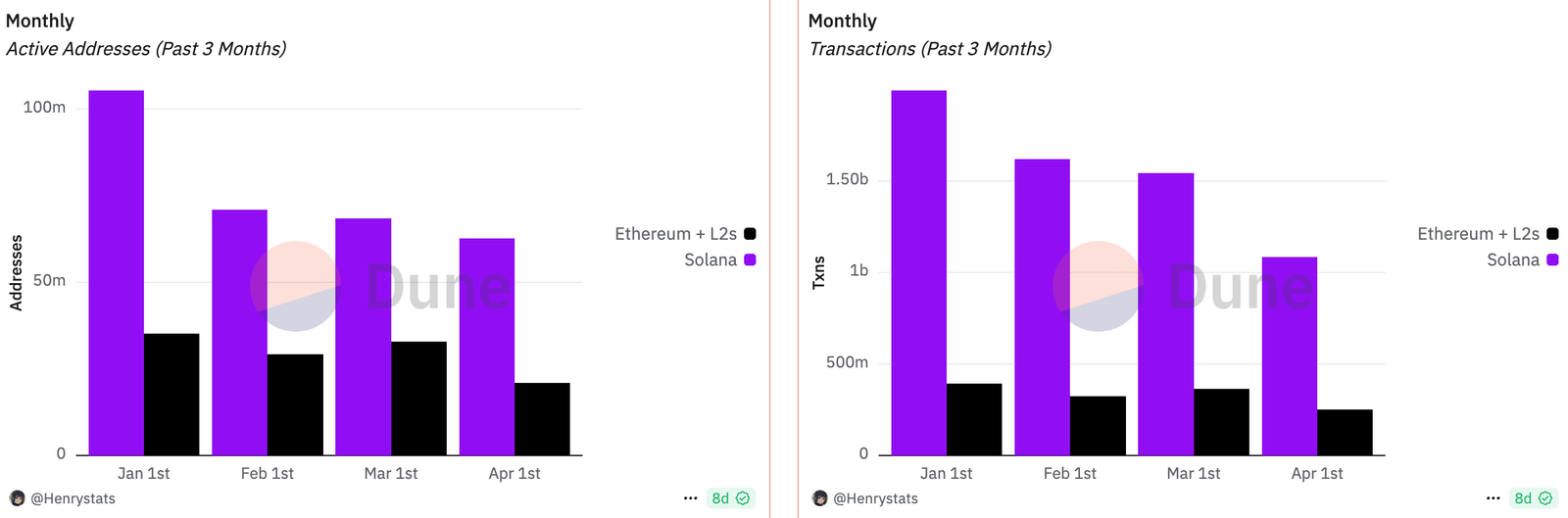 Ethereum v. Solana