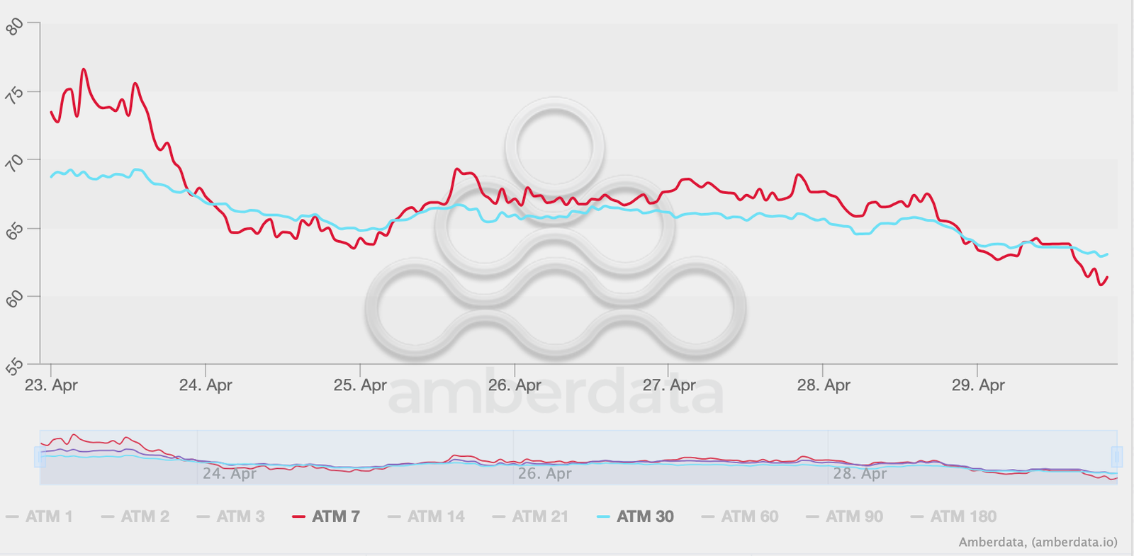 Ethereum implizierte Volatilität