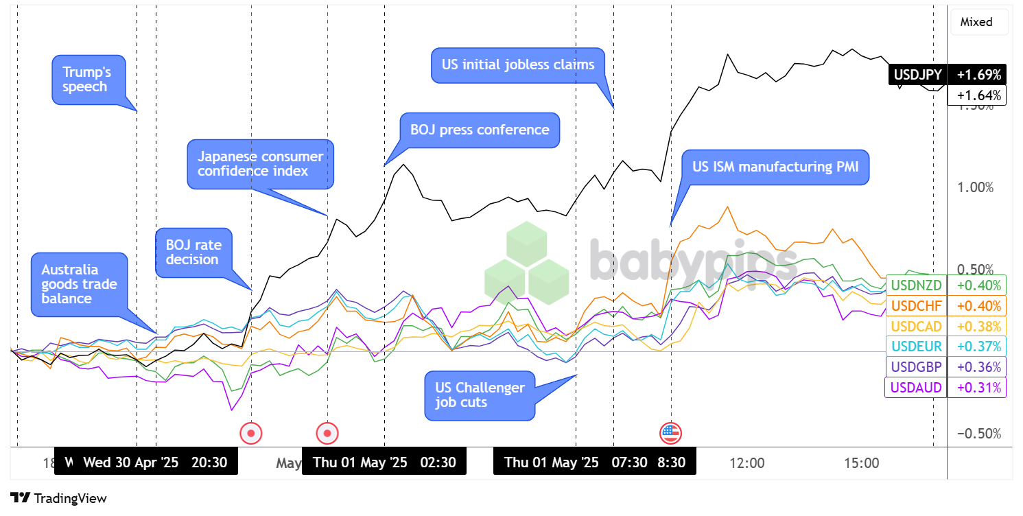 Überlagerung von USD vs. Hauptwährungstabelle von TradingView