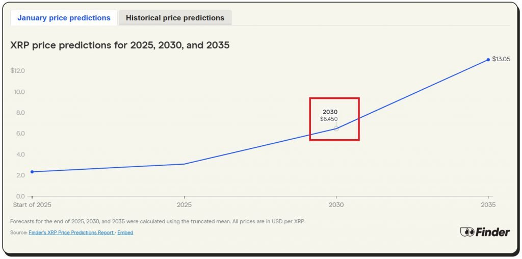 Ripple XRP -Preisvorhersage $ 6.450