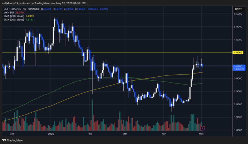 Preishandel unter 4 USD | Quelle: Suiusdt -Diagramm auf TradingView