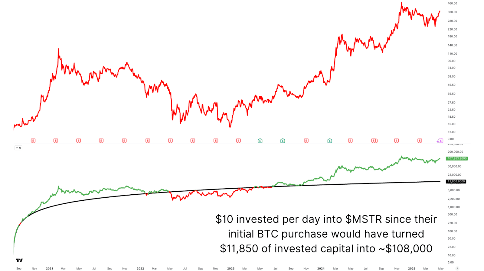 Strategy’s Bitcoin Surge: Why MSTR Could Outperform BTC in 2025 5