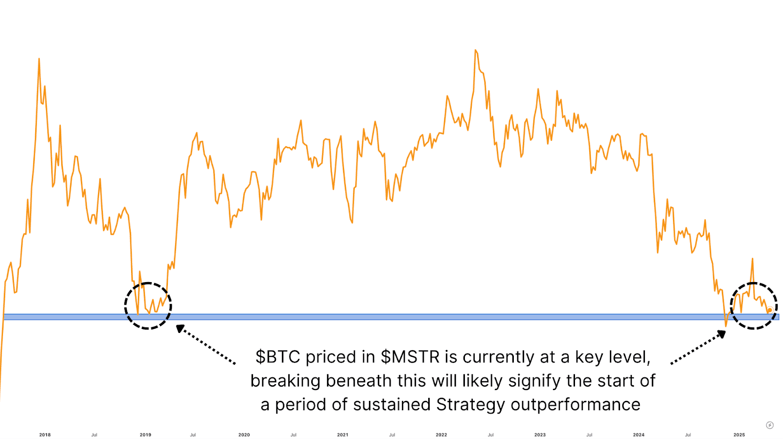 Strategy’s Bitcoin Surge: Why MSTR Could Outperform BTC in 2025 2