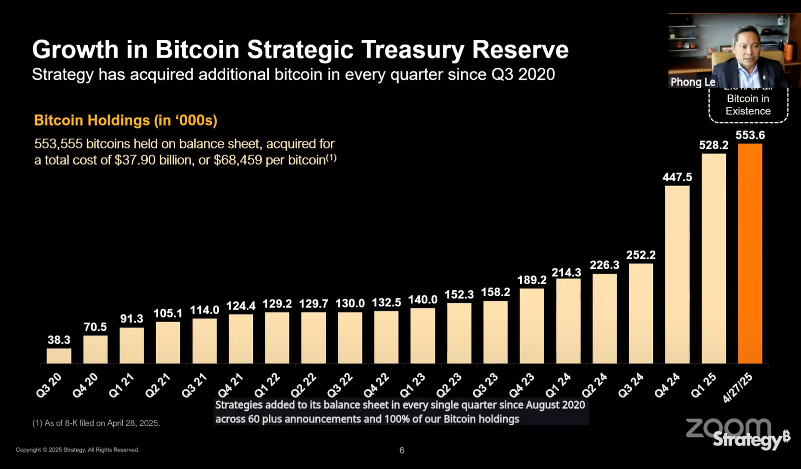 Bitcoin -Preis, Microstrategy, Bitcoin Adoption, Michael Saylor