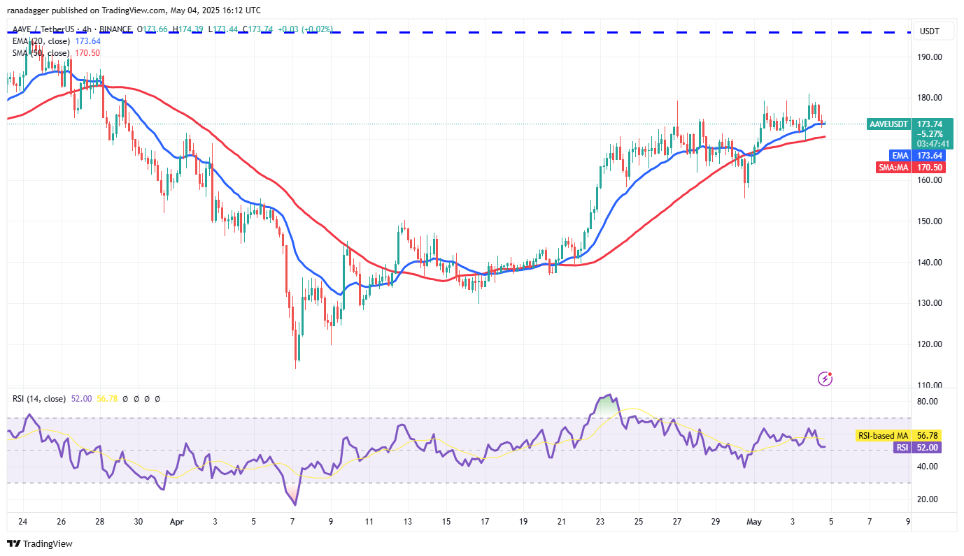 Kryptowährungen, Federal Reserve, Bitcoin -Preis, Volatilität, Märkte, Kryptowährungsaustausch, Zinssatz, CBOE, Preisanalyse, Marktanalyse, aave