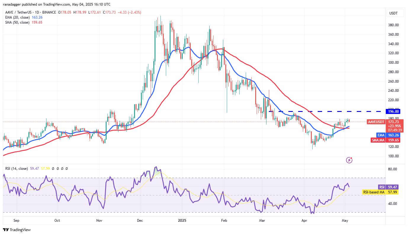 Kryptowährungen, Federal Reserve, Bitcoin -Preis, Volatilität, Märkte, Kryptowährungsaustausch, Zinssatz, CBOE, Preisanalyse, Marktanalyse, aave